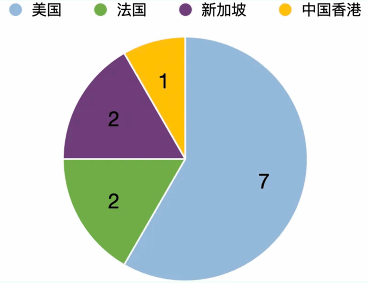 图表, 饼图描述已自动生成